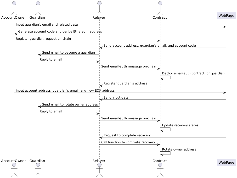 Account Recovery Steps