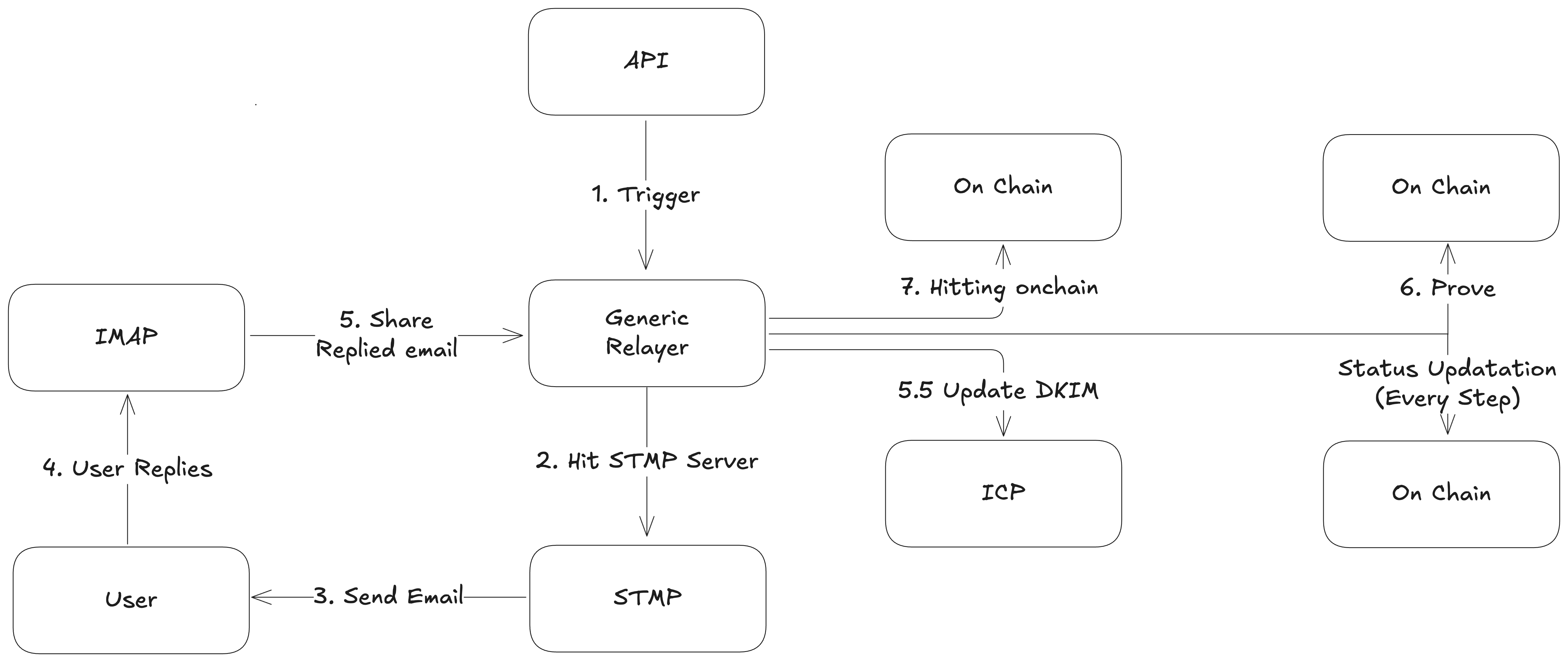 Generic Relayer Architecture Diagram